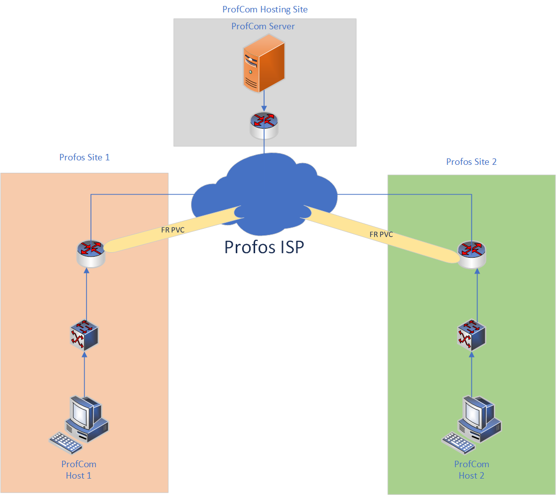 ProfCom Lab Layout